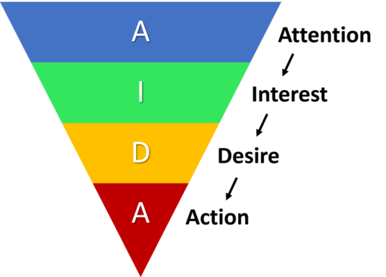 AIDA Model