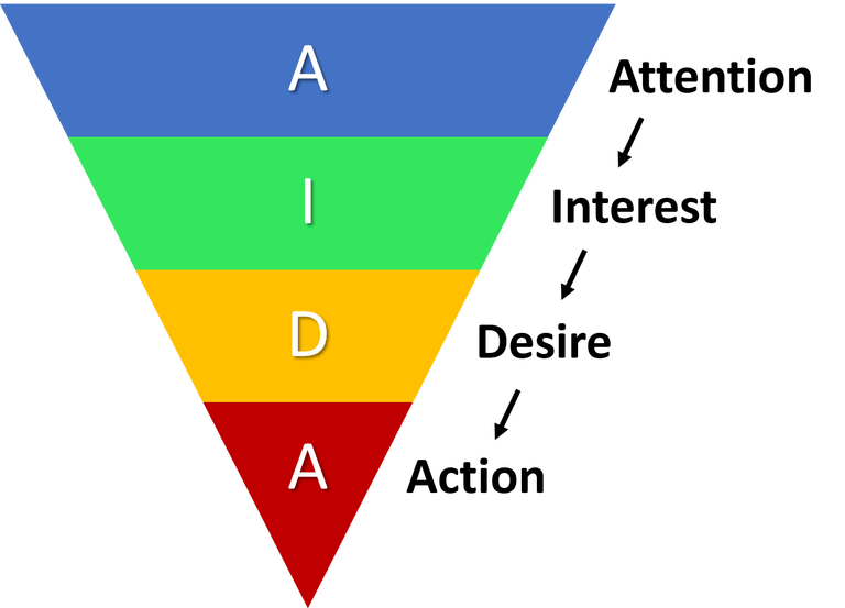 AIDA Model