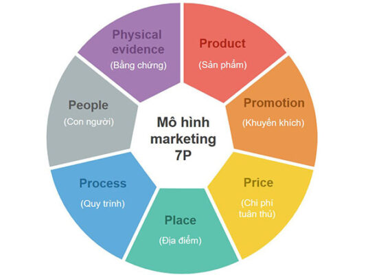 7p marketing 1